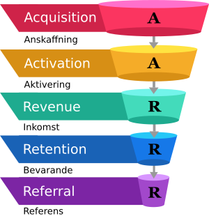 AARRR funnel diagram