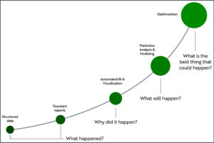 Analytics Process