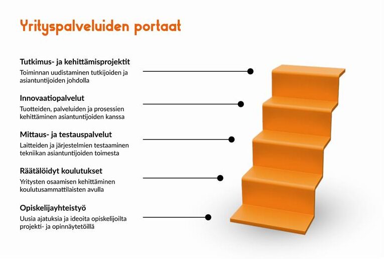 VAMK yrityspalveluiden portaat -grafiikka